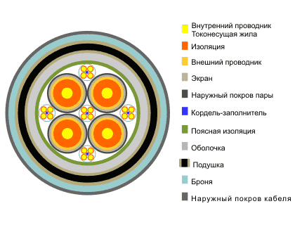 Кабель КМБп